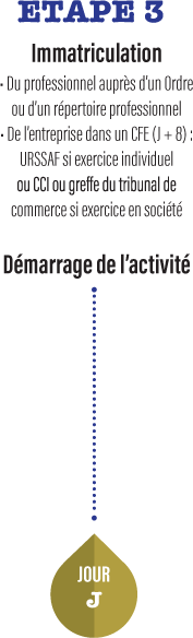 Le parcours du porteur de projet